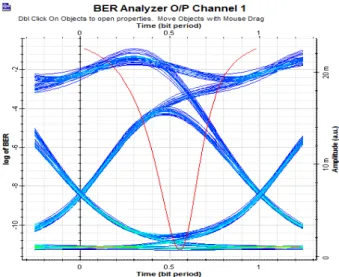 Figure 3. demonstrates the log of BER vs. Time vs. Amplitude for the output 1550nm, @VCSEL, WDM, RZ, 10Gb/s,  and 25Km SSMF.