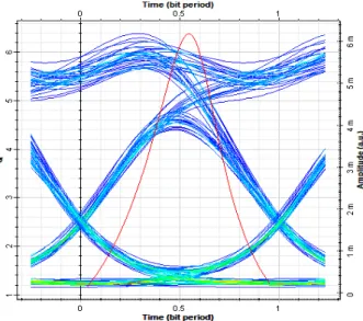 Figure 4. shows the Q-factor vs. Time vs. Amplitude for the output of the second signal, @VCSEL, WDM, RZ,  10Gb/s, and 25Km SSMF.