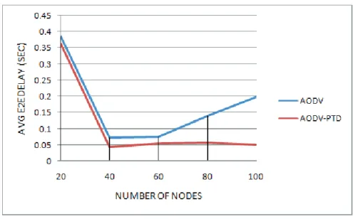 Figure 2 shows the difference in E2E Delay by comparing the proposed AODV-PTD algorithm with the  original AODV protocol