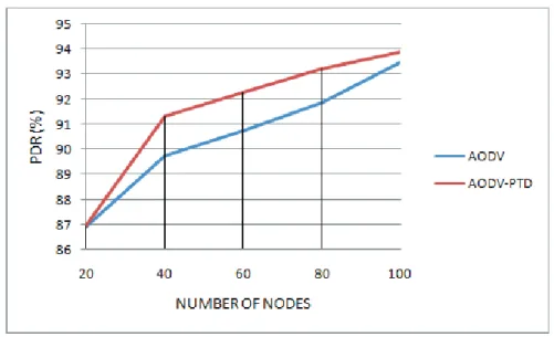 Figure 4. PDR vs. number of nodes