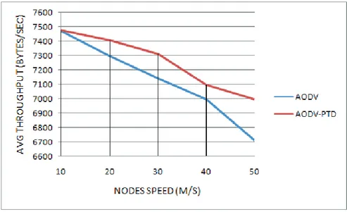 Figure 6. Avg-throughput vs. speed of nodes