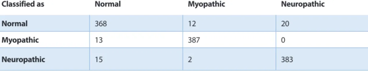 Table 2: Multilayer Perceptron Confusion Matrix