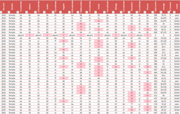 Figure 3. After the cleaning process and data integration 43