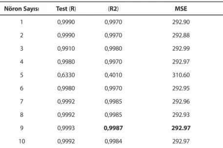 Çizelge 4: Trieste Şehri yüzey sıcaklık değerleri için LM Algoritması YSA modellemesinde en iyi nöron sayısı 9  olarak saplanmıştır.