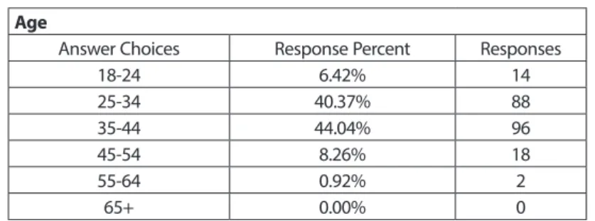 Table 3. The age of the participants.
