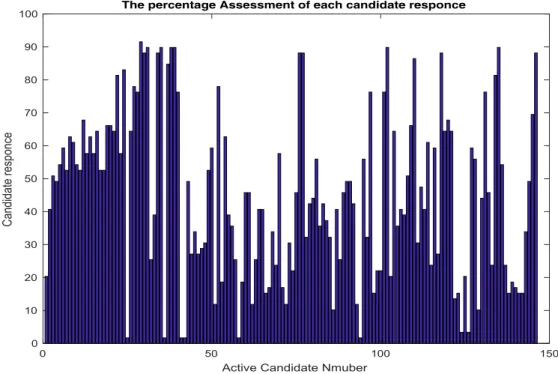 Figure 2. The percentage assessment of each candidate response.