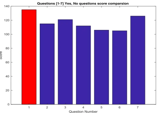 Figure 3. The first seven question in the survey score results.