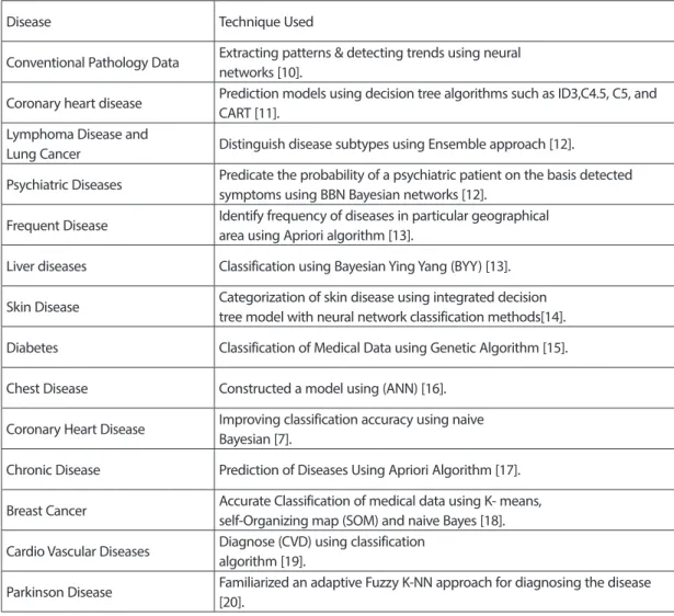 Table 1. Summary of medical data mining techniques.