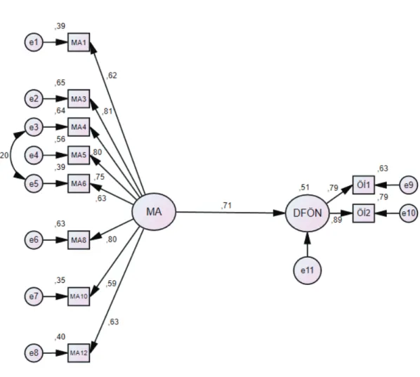 Şekil 3: Yapısal Eşitlik Modeli (H 3  Hipotezi İçin)