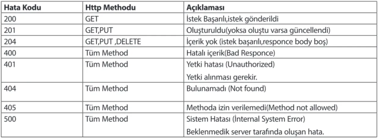 Tablo 1. Http Hata Kodları