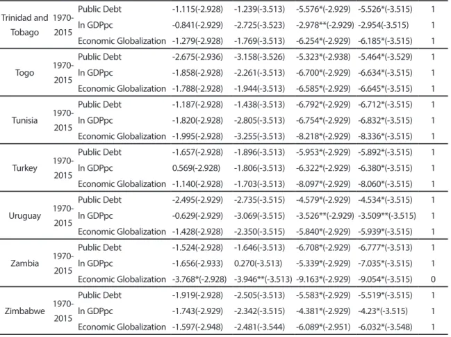 Table 4. Unit Root Test Results.