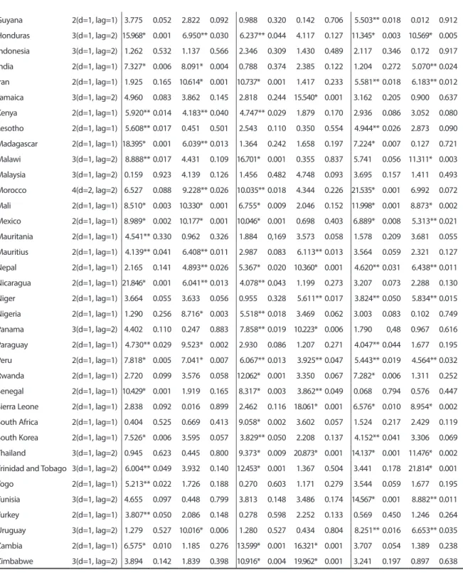 Table 5. Toda and Yamamoto non-causality test results.