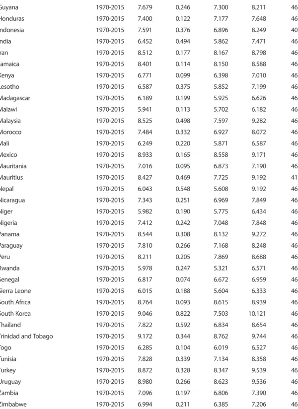 Table 2. Summary of Descriptive Statistics for Natural Logarithmic of GDP per capita.