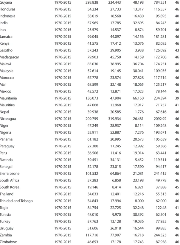 Table 3. Summary of Descriptive Statistics for Public Debt.