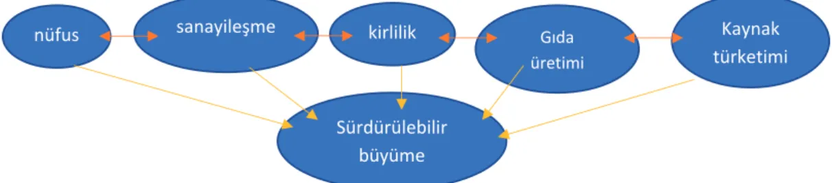 Şekil 1. Sürdürülebilir büyümede sistem dinamiği modeli