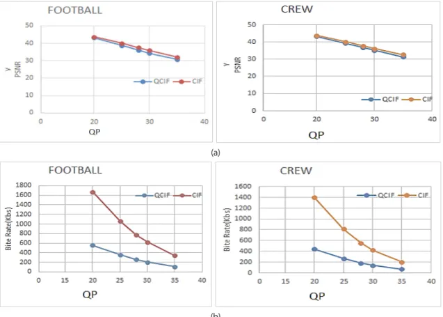 Figure 10. Quantization parameter effect on H.264 main profile performance (a) PSNR (b) Bitrate