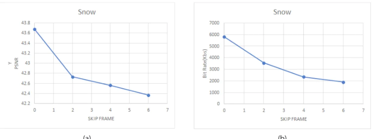 Figure 14. H.264 HD main profile format quantization range (a) PSNR (b) bitrate