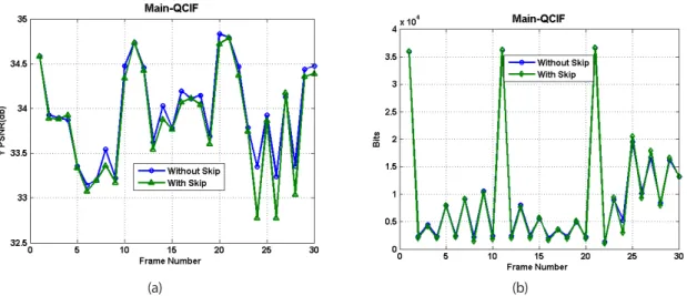 Figure 17. H.264 main profile skip Modes (a) PSNR (b) Encoded bits per frame  The sub-pixel motion estimation feature over 30 frames QP=28 and GoP=10 is applied, Hata! 