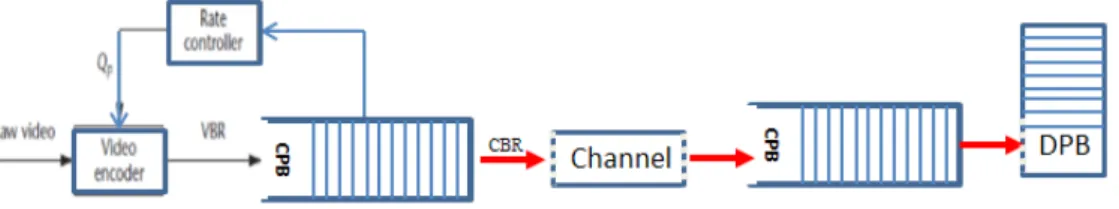 Figure 8. Rate control and buffering mechanism