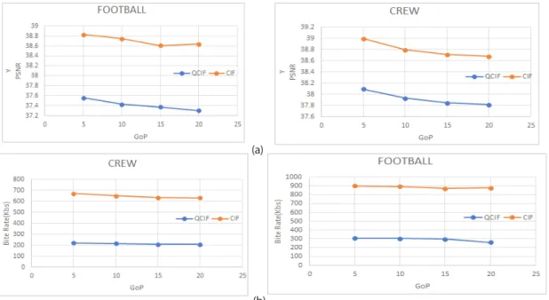 Figure 9. Impact of changing GoP on H.264 main profile (a) PSNR (b) bitrate