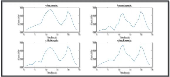 Figure 3. Results of the (GOA) Algorithm.  Figure 3. Results of the (GOA) Algorithm.