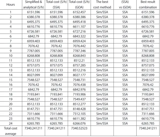 Table 5. Cost Comparison for First Scenario Hours Simplified &amp; analytical ($/h) Total cost ($/h)(SSA) Total cost ($/h)(GOA)
