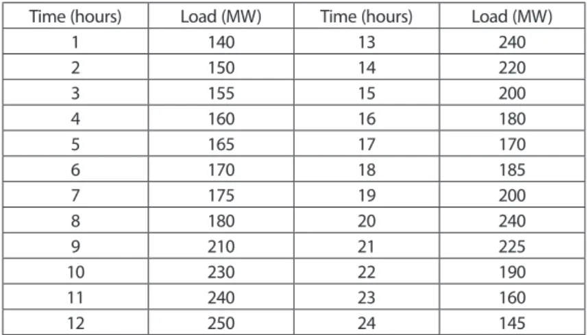 Table 1. The Demanded Load for 24 Hours Time (hours) Solar generation(MW) Time (hours) Solar generation(MW) 1 0.00 13 31.94 2 0.00 14 26.81 3 0.00 15 10.08 4 0.00 16 5.30 5 0.00 17 9.57 6 0.03 18 2.31 7 6.72 19 0.00 8 16.98 20 0.00 9 24.05 21 0.00 10 39.37