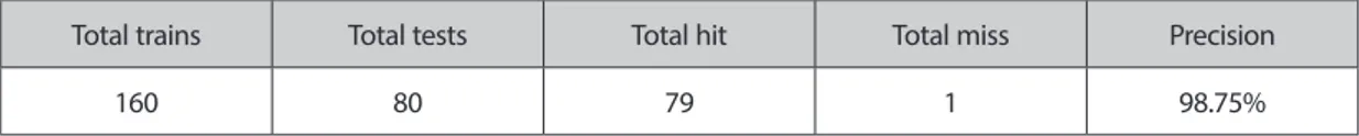 Table 1. System Results