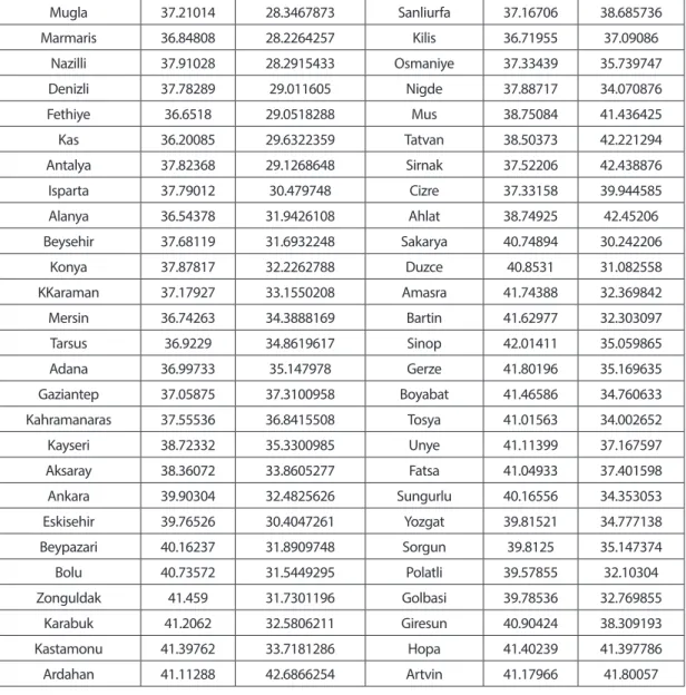 Table 1. Cities and their latitudes and Longitudes
