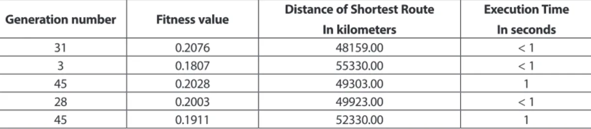Table 6. Results of Second Computer using GA