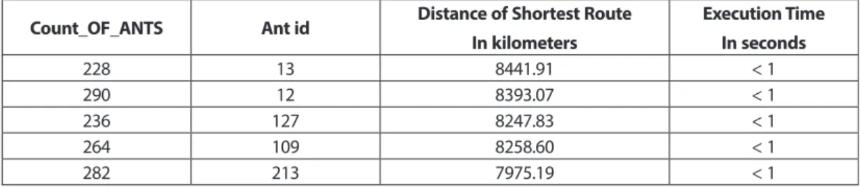 Table 7. Results of Second Computer using ACO