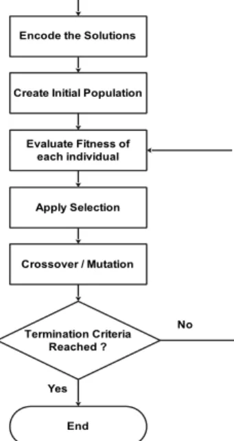 Figure 1. Basic algorithm of GA