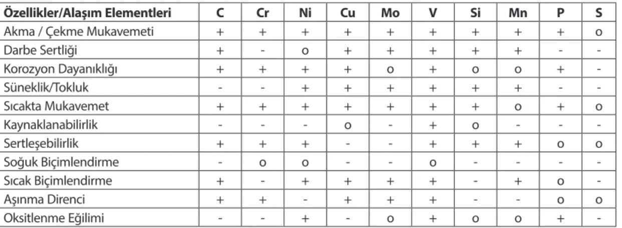 Tablo 1. Alaşım elementleri ve özellikleri (Es, 2017)