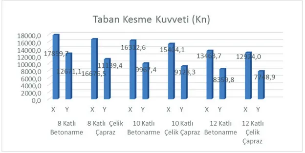 Şekil 5.8 Betonarme ve Çelik Çaprazlı 8-10 ve 12 Katlı Yapıların Göreli Kat Ötelemeleri