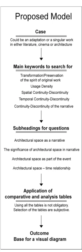 Figure 1. Proposed Model for Reading Architectural Narrative