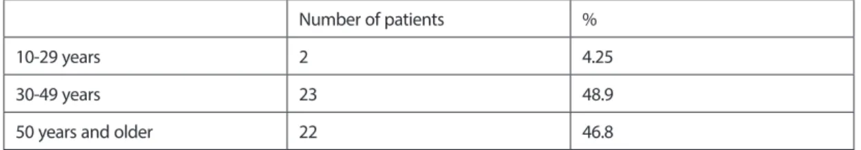 Table 1. Distribution of patients by age ranges