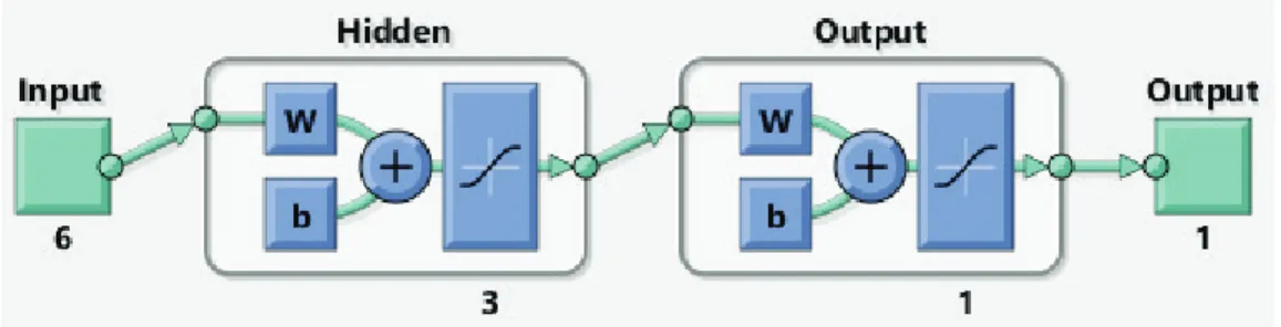 Şekil 2. MATLAB YSA model şeması (MATLAB 2016, nntraintool)