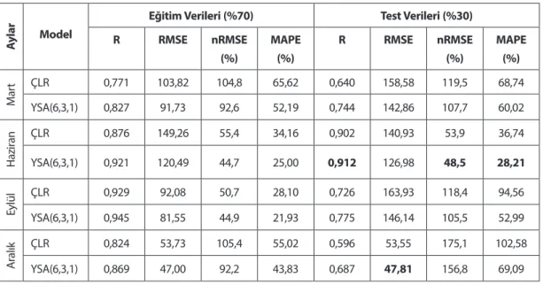 Çizelge 1. Güneş radyasyonu (W/m 2 ), model başarımlarının karşılaştırılması