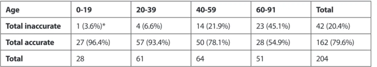 Table 1. Number and percentage of accurate and inaccurate age estimates 