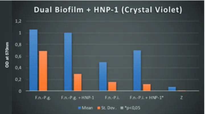 Figure 5. Dual-Biofilm + HNP-1 (Protein)