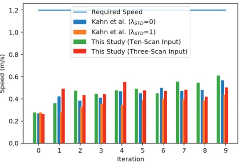 Figure 6: Speed of the robot in the environment versus training epochs.