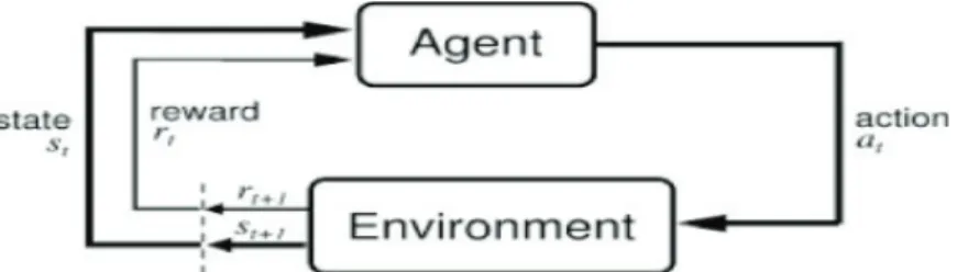 Figure 1: Illustration of the interaction between the Agent and the Environment in reinforcement learning.