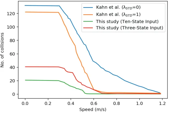 Figure 5 also shows that the use of 10 LiDAR scans per each input to the agent has significantly better  performance than only using 3 scans