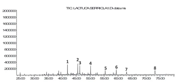 Figure 1. GC-MS Chromatogram of Lactuca serriola volatile oil