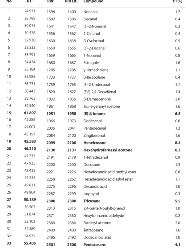 Table 1. The chemical composition of the volatile oil of Lactuca serriola
