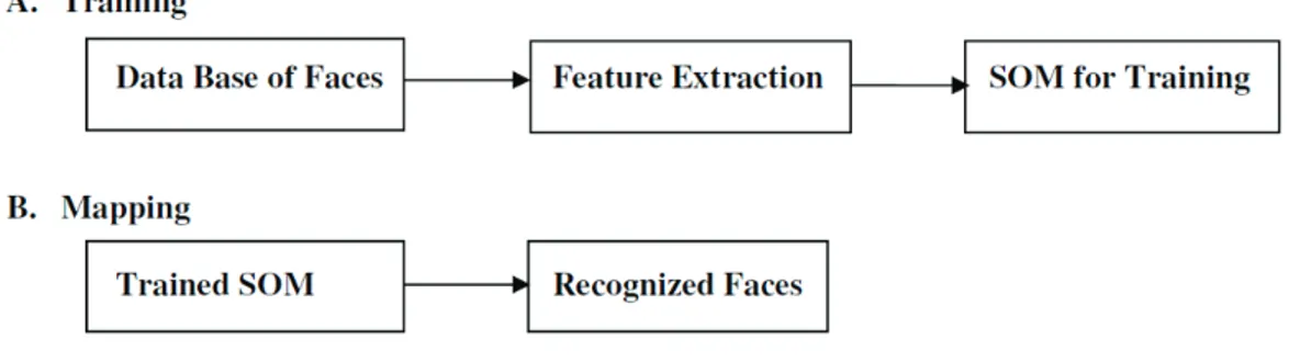 Figure 1. Face Recognition