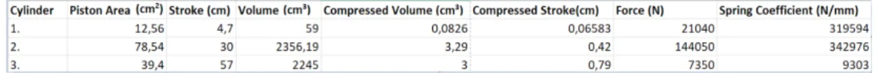 Table 3. Values which are used to calculate the spring coefficients for each cylinder.