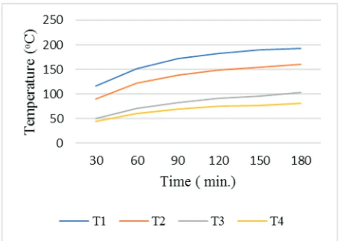 Figure 10. The temperature distribution of two contacting specimens ( copper + aluminum with cylindrical  extended surface ) at a constant temperature of 300 o C
