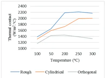 Figure 12. The relationship between thermal contact and temperature for different specimens