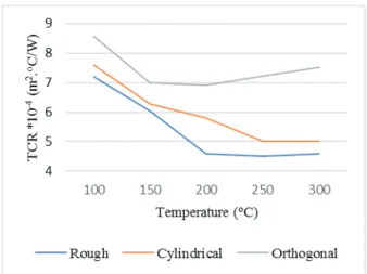 Figure 13. The effect of thermal contact resistance TCR on temperature distribution